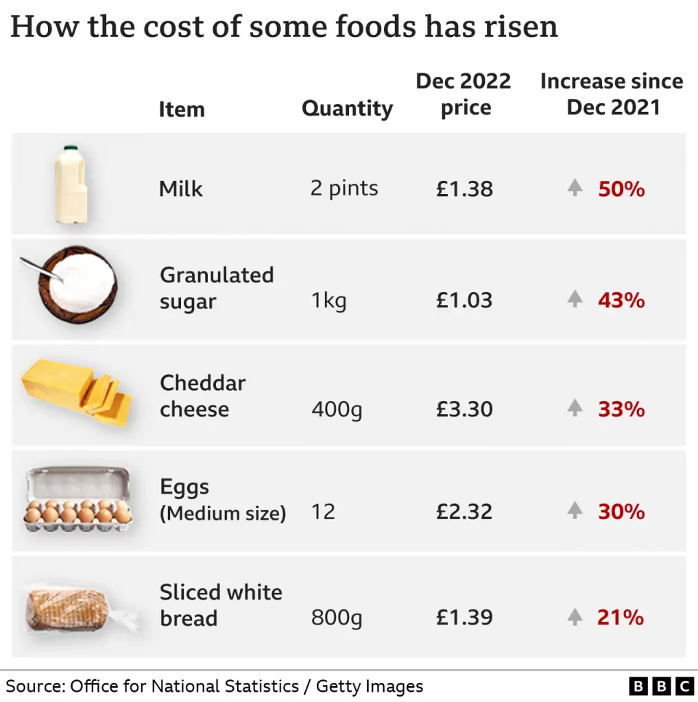 chart showing rise of food prices under Tory government.