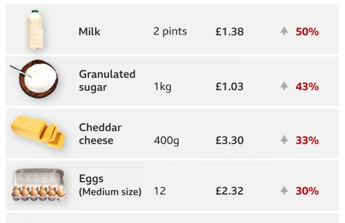 chart showing rise of food prices under Tory government.